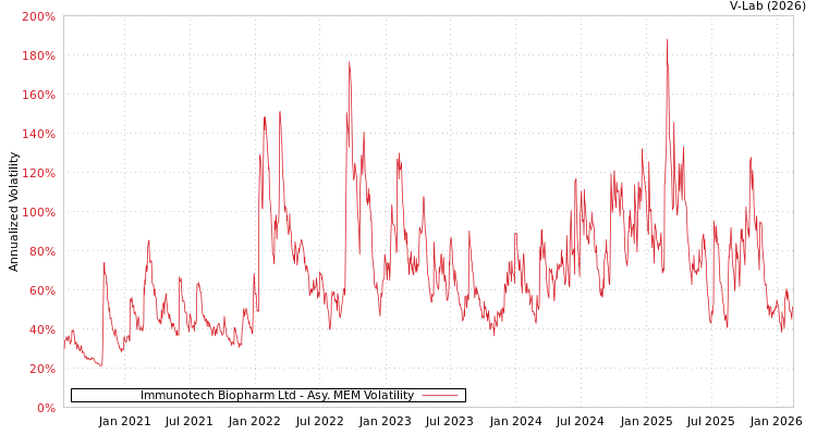 graph of Immunotech Biopharm Ltd AMEM