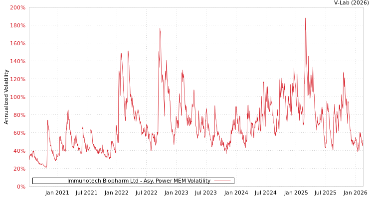 graph of Immunotech Biopharm Ltd APMEM