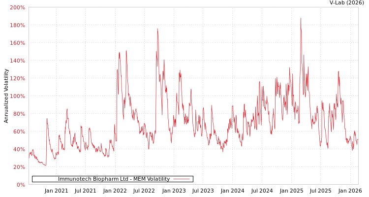graph of Immunotech Biopharm Ltd MEM