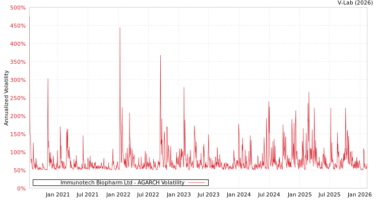 graph of Immunotech Biopharm Ltd AGARCH