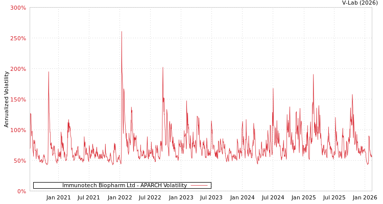 graph of Immunotech Biopharm Ltd APARCH