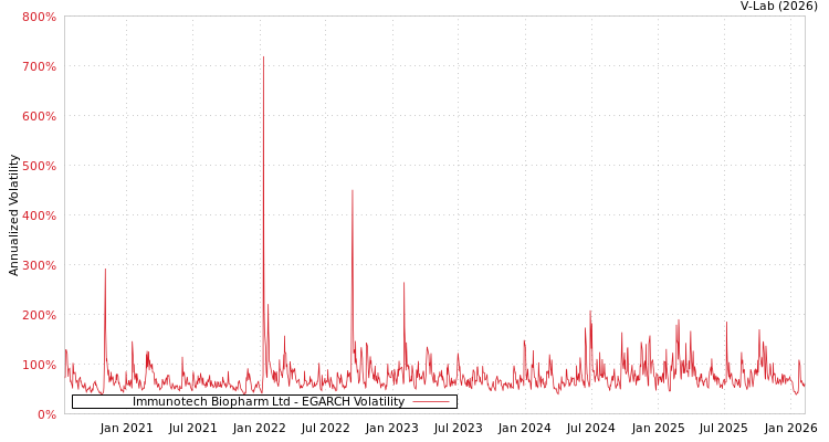 graph of Immunotech Biopharm Ltd EGARCH