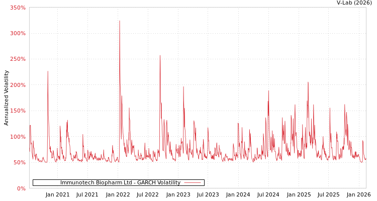 graph of Immunotech Biopharm Ltd GARCH