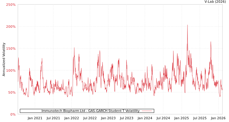 graph of Immunotech Biopharm Ltd GAS-GARCH-T