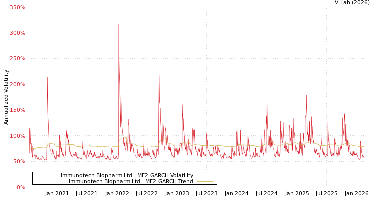 graph of Immunotech Biopharm Ltd MF2-GARCH