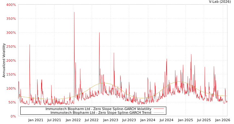 graph of Immunotech Biopharm Ltd S0GARCH