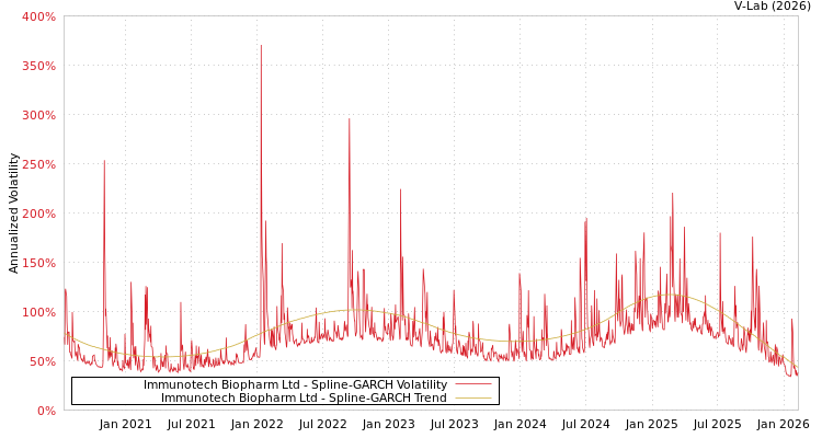 graph of Immunotech Biopharm Ltd SGARCH