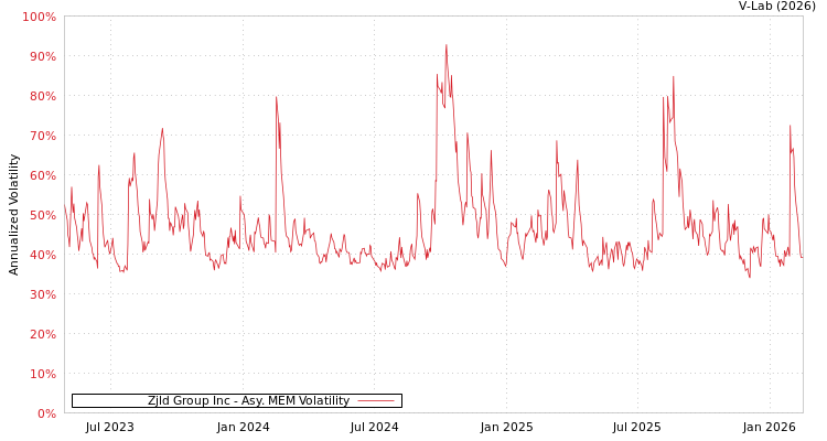 graph of Zjld Group Inc AMEM