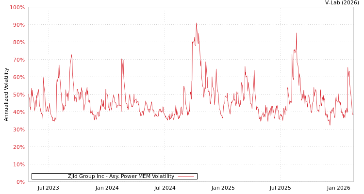 graph of Zjld Group Inc APMEM