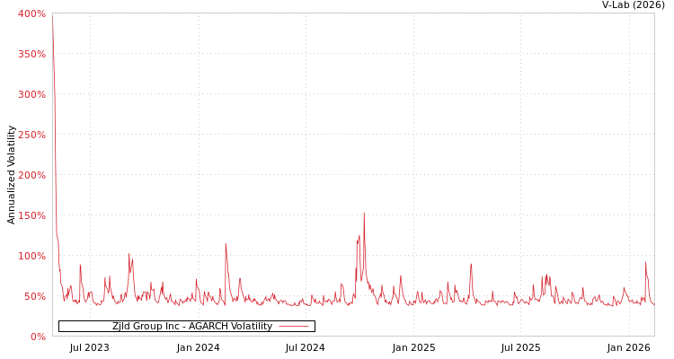 graph of Zjld Group Inc AGARCH