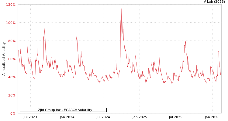 graph of Zjld Group Inc EGARCH
