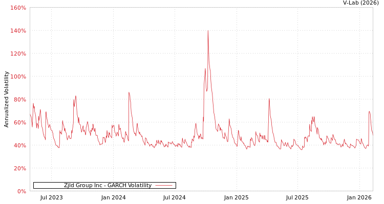 graph of Zjld Group Inc GARCH