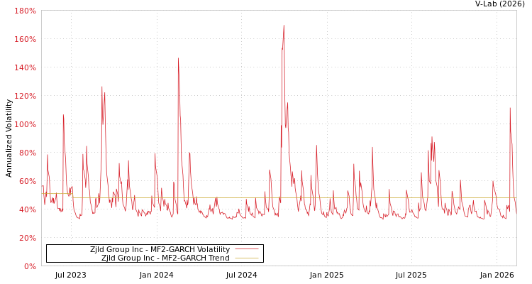 graph of Zjld Group Inc MF2-GARCH