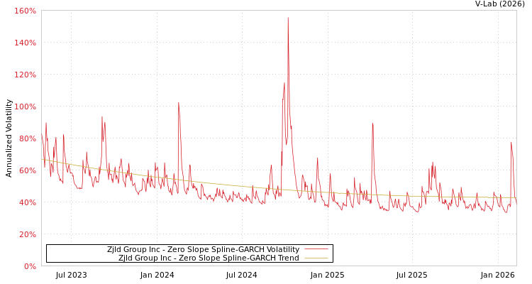 graph of Zjld Group Inc S0GARCH