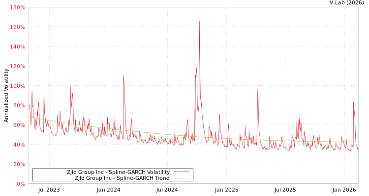 graph of Zjld Group Inc SGARCH