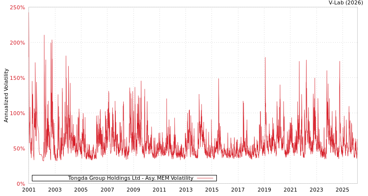 graph of Tongda Group Holdings Ltd AMEM