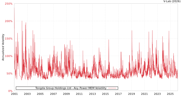 graph of Tongda Group Holdings Ltd APMEM