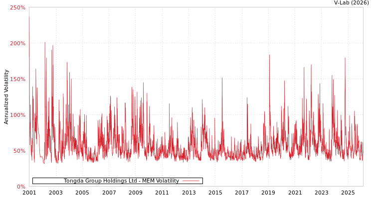 graph of Tongda Group Holdings Ltd MEM