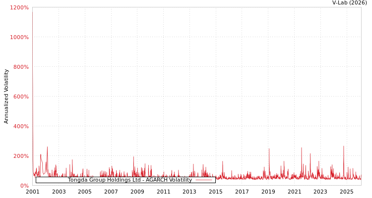 graph of Tongda Group Holdings Ltd AGARCH