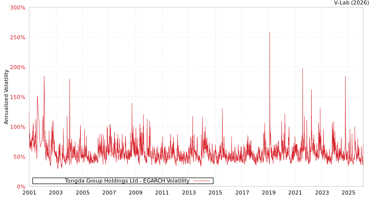graph of Tongda Group Holdings Ltd EGARCH