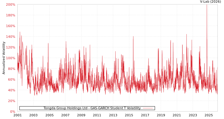 graph of Tongda Group Holdings Ltd GAS-GARCH-T