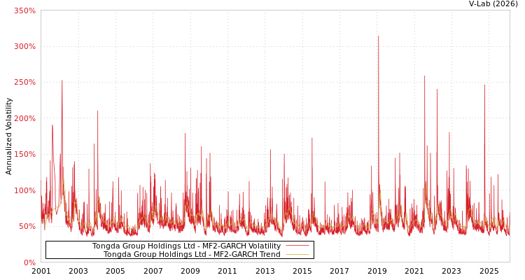 graph of Tongda Group Holdings Ltd MF2-GARCH