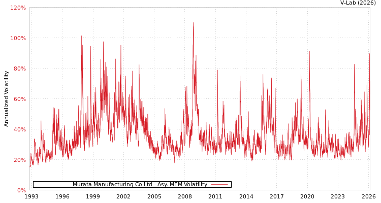 graph of Murata Manufacturing Co Ltd AMEM