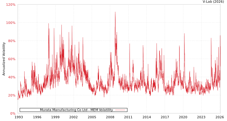 graph of Murata Manufacturing Co Ltd MEM