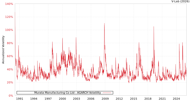 graph of Murata Manufacturing Co Ltd AGARCH