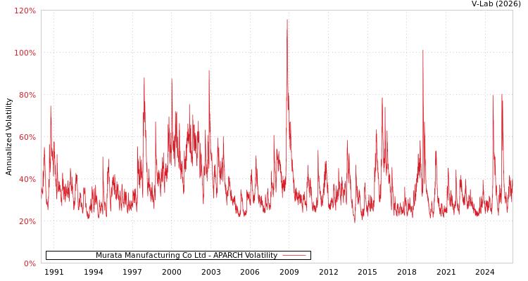 graph of Murata Manufacturing Co Ltd APARCH