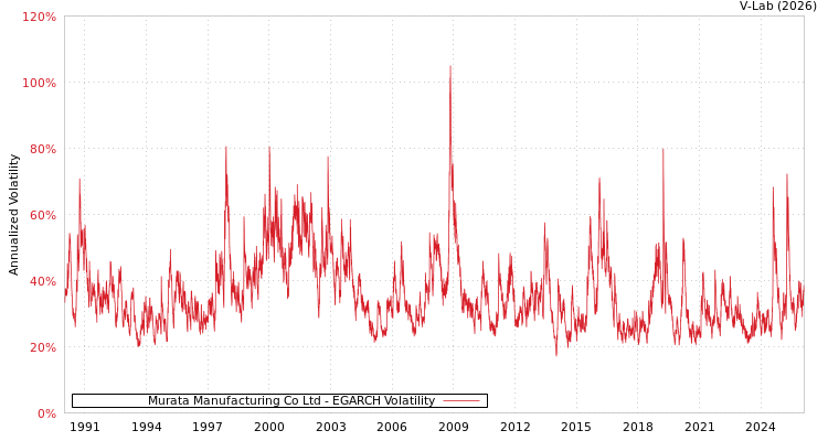 graph of Murata Manufacturing Co Ltd EGARCH