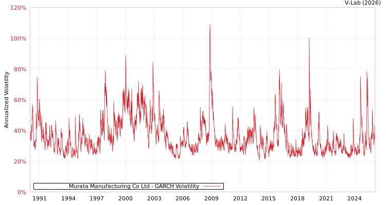 graph of Murata Manufacturing Co Ltd GARCH