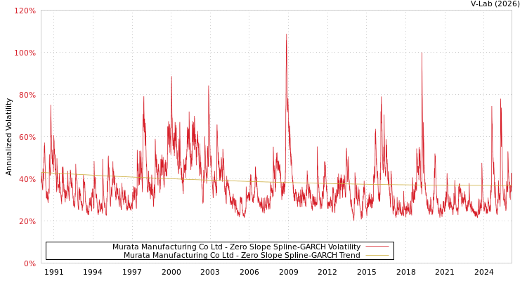 graph of Murata Manufacturing Co Ltd S0GARCH