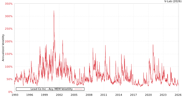 graph of Lead Co Inc AMEM