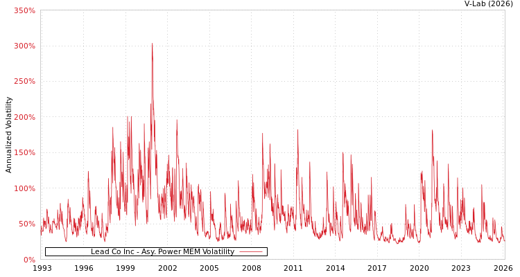graph of Lead Co Inc APMEM