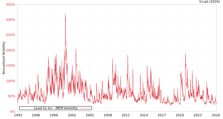 graph of Lead Co Inc MEM