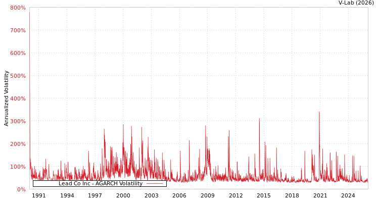 graph of Lead Co Inc AGARCH
