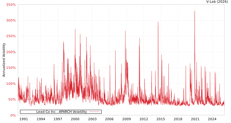 graph of Lead Co Inc APARCH