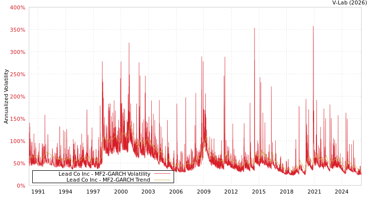 graph of Lead Co Inc MF2-GARCH