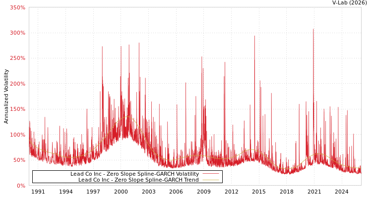 graph of Lead Co Inc S0GARCH