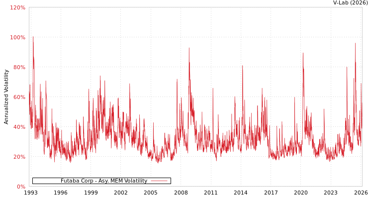 graph of Futaba Corp AMEM