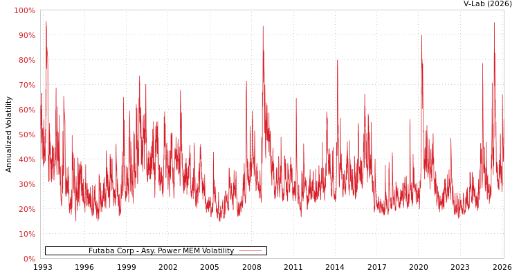 graph of Futaba Corp APMEM