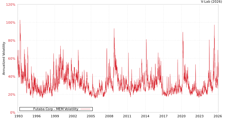 graph of Futaba Corp MEM