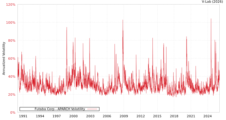 graph of Futaba Corp APARCH