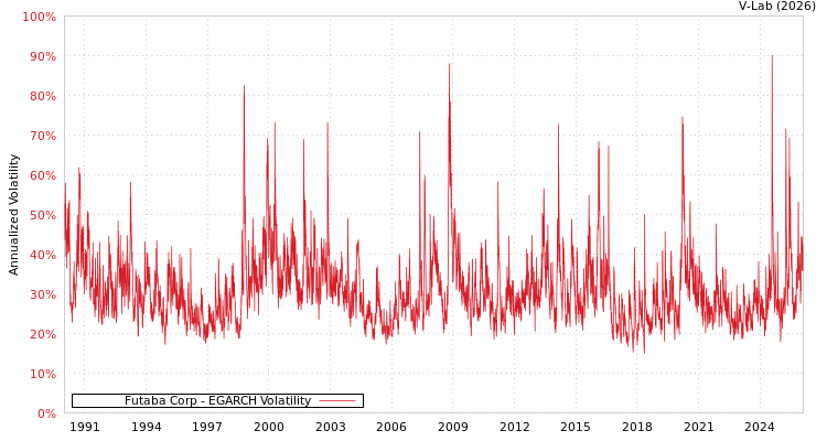 graph of Futaba Corp EGARCH