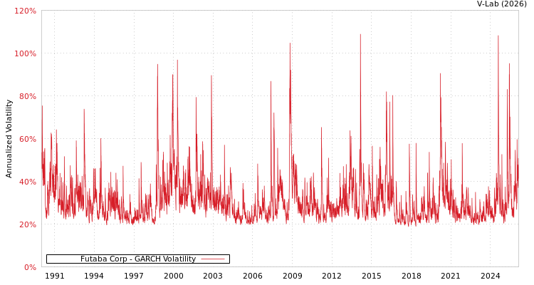 graph of Futaba Corp GARCH