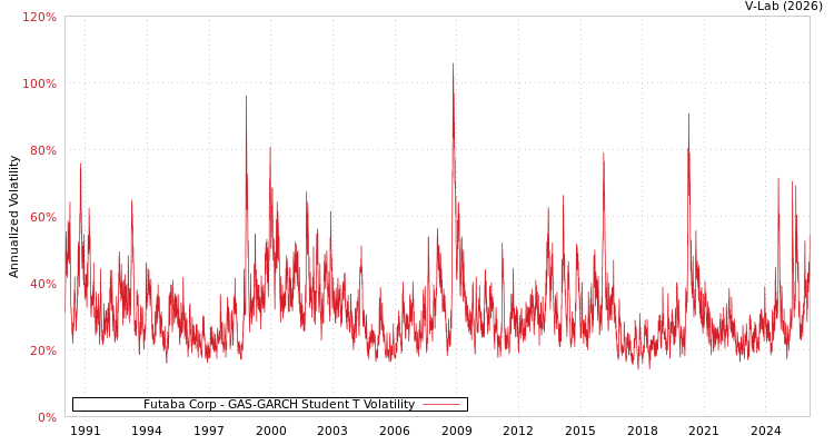 graph of Futaba Corp GAS-GARCH-T