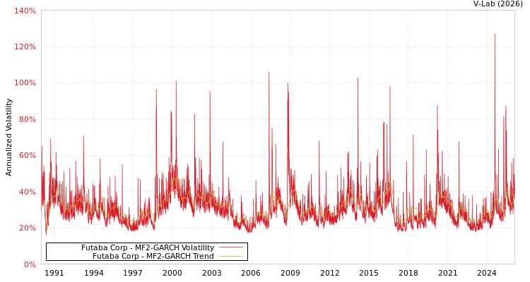 graph of Futaba Corp MF2-GARCH