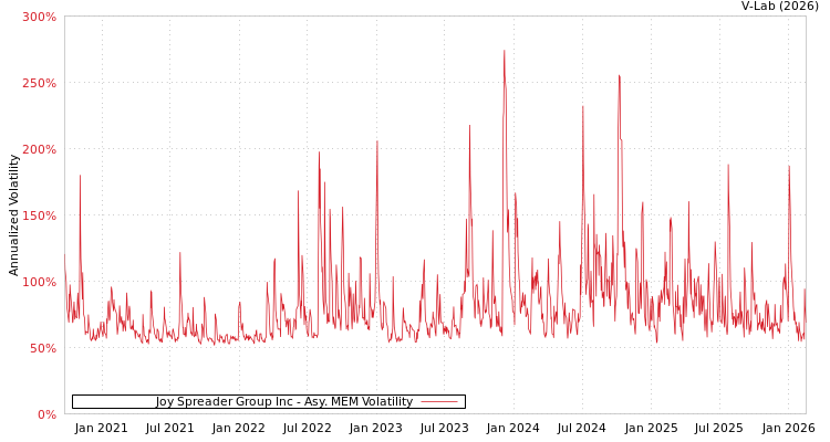 graph of Joy Spreader Group Inc AMEM