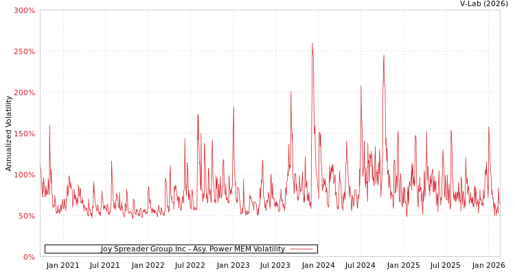 graph of Joy Spreader Group Inc APMEM